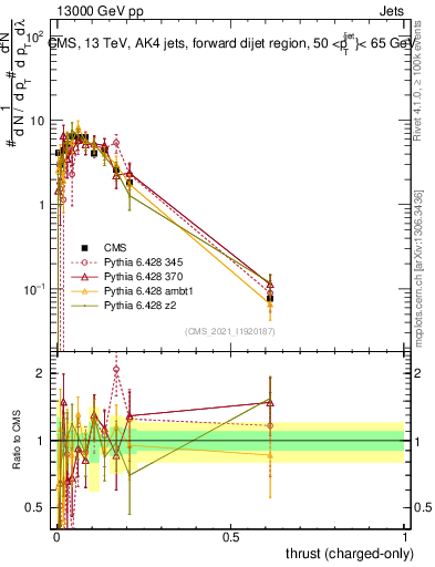 Plot of j.thrust.c in 13000 GeV pp collisions