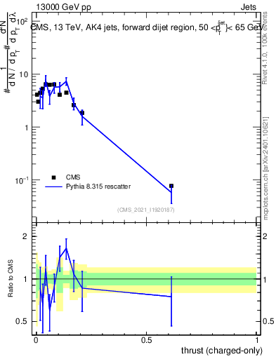 Plot of j.thrust.c in 13000 GeV pp collisions