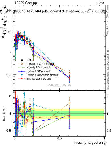 Plot of j.thrust.c in 13000 GeV pp collisions
