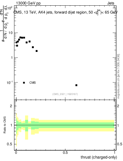 Plot of j.thrust.c in 13000 GeV pp collisions