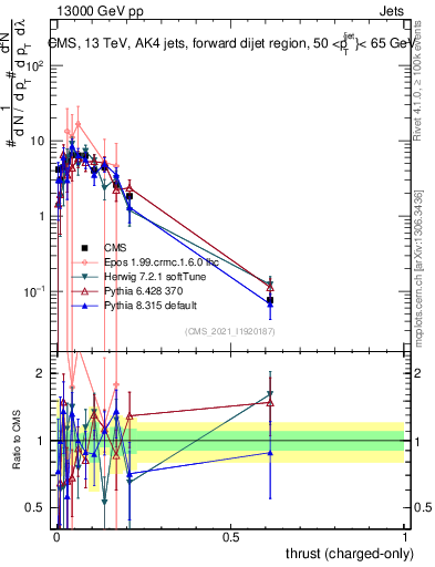 Plot of j.thrust.c in 13000 GeV pp collisions