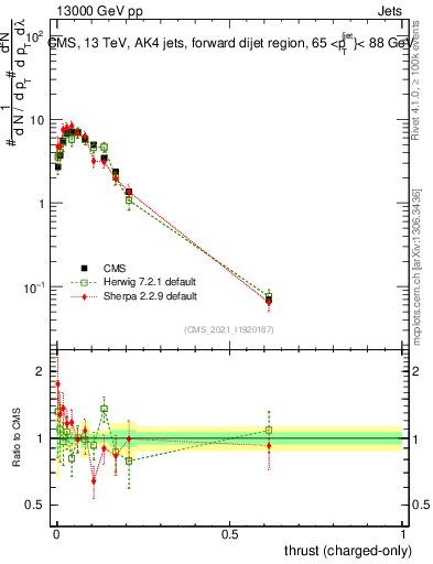 Plot of j.thrust.c in 13000 GeV pp collisions