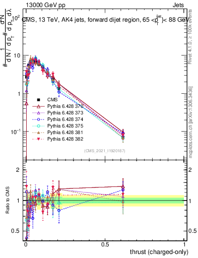 Plot of j.thrust.c in 13000 GeV pp collisions