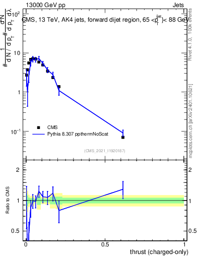 Plot of j.thrust.c in 13000 GeV pp collisions