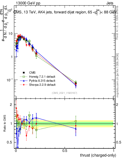 Plot of j.thrust.c in 13000 GeV pp collisions