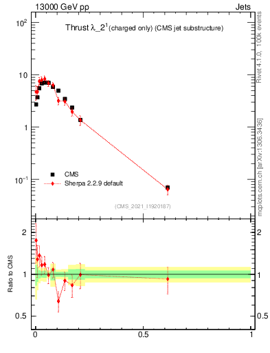 Plot of j.thrust.c in 13000 GeV pp collisions