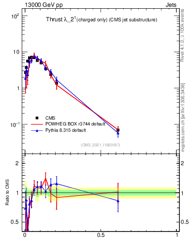 Plot of j.thrust.c in 13000 GeV pp collisions