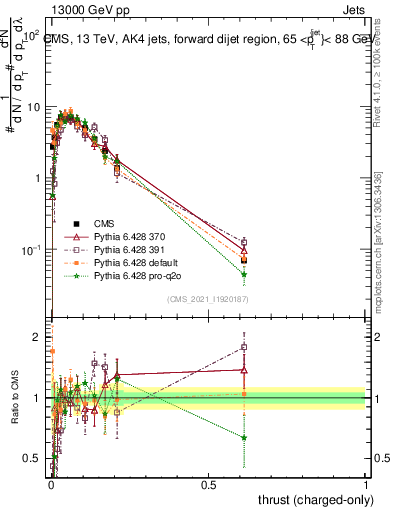 Plot of j.thrust.c in 13000 GeV pp collisions