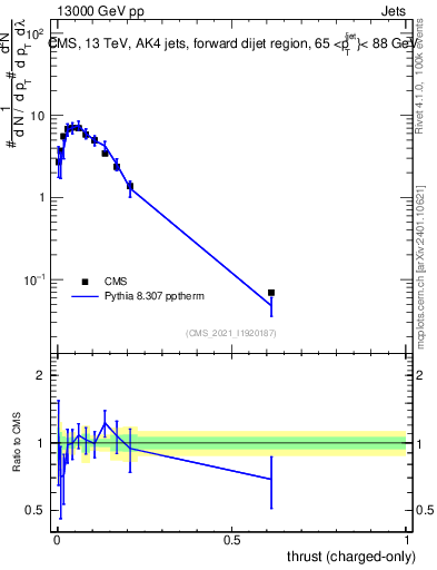 Plot of j.thrust.c in 13000 GeV pp collisions