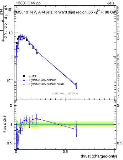 Plot of j.thrust.c in 13000 GeV pp collisions