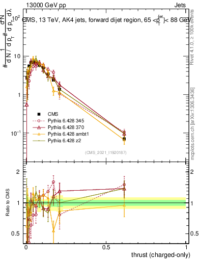 Plot of j.thrust.c in 13000 GeV pp collisions