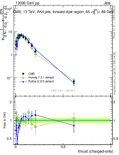 Plot of j.thrust.c in 13000 GeV pp collisions