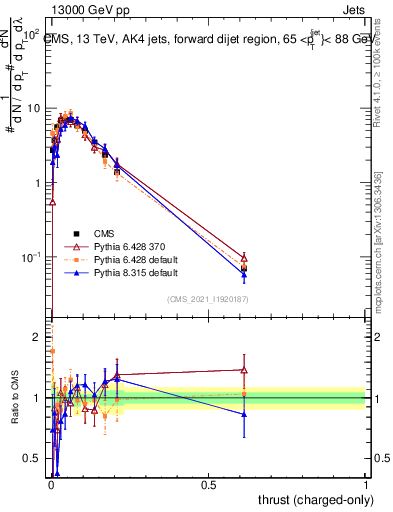 Plot of j.thrust.c in 13000 GeV pp collisions