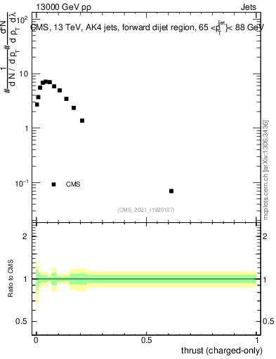 Plot of j.thrust.c in 13000 GeV pp collisions