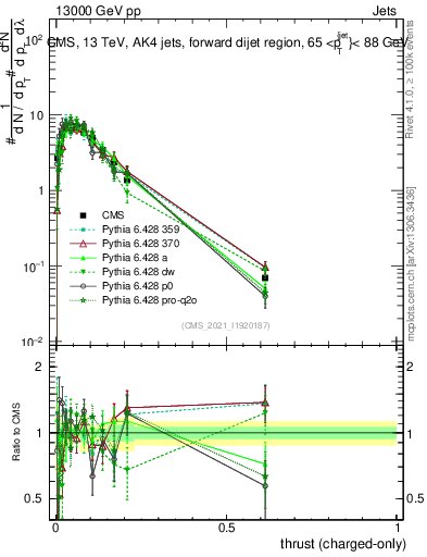 Plot of j.thrust.c in 13000 GeV pp collisions