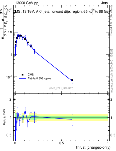 Plot of j.thrust.c in 13000 GeV pp collisions