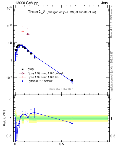 Plot of j.thrust.c in 13000 GeV pp collisions