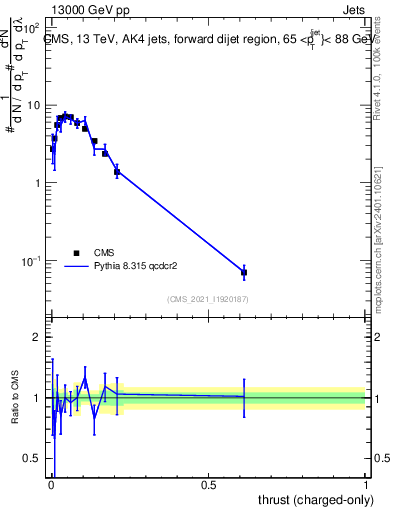 Plot of j.thrust.c in 13000 GeV pp collisions