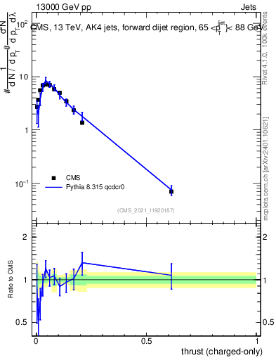 Plot of j.thrust.c in 13000 GeV pp collisions