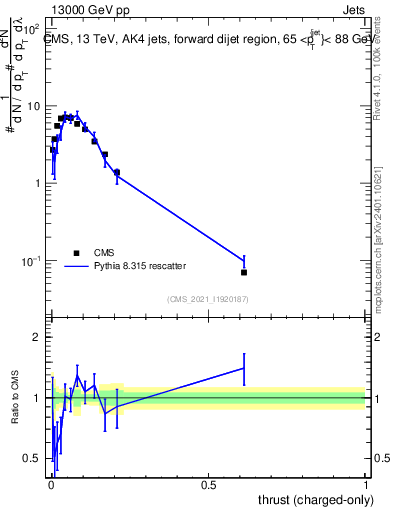 Plot of j.thrust.c in 13000 GeV pp collisions