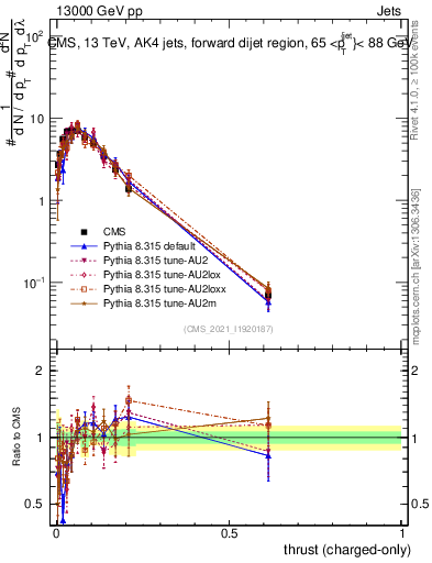 Plot of j.thrust.c in 13000 GeV pp collisions