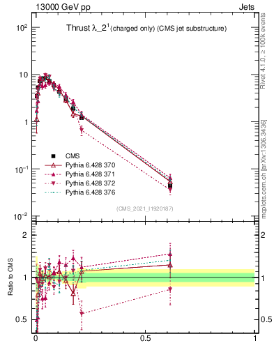 Plot of j.thrust.c in 13000 GeV pp collisions
