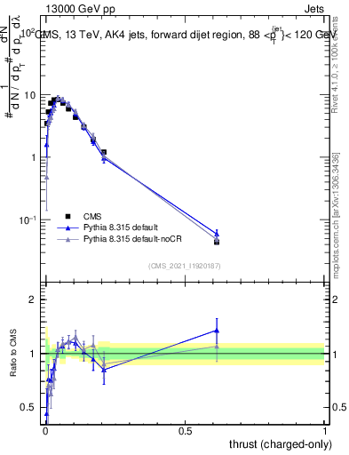 Plot of j.thrust.c in 13000 GeV pp collisions