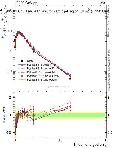 Plot of j.thrust.c in 13000 GeV pp collisions
