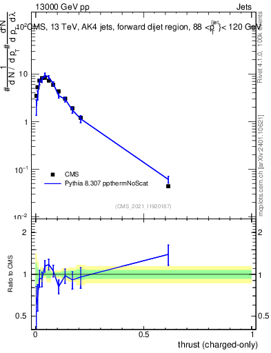 Plot of j.thrust.c in 13000 GeV pp collisions