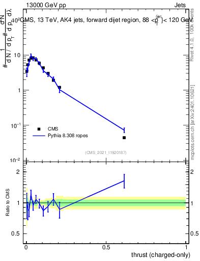 Plot of j.thrust.c in 13000 GeV pp collisions