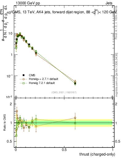 Plot of j.thrust.c in 13000 GeV pp collisions