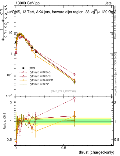 Plot of j.thrust.c in 13000 GeV pp collisions