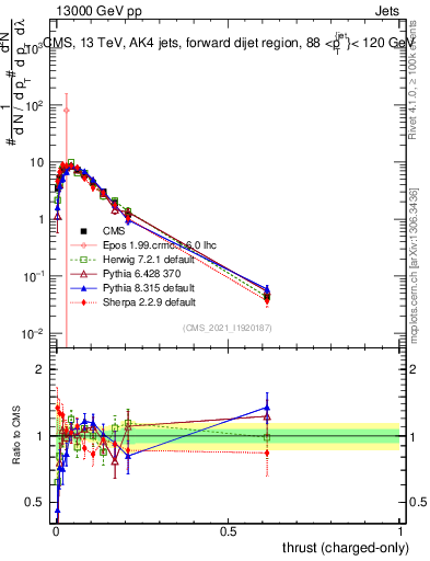Plot of j.thrust.c in 13000 GeV pp collisions