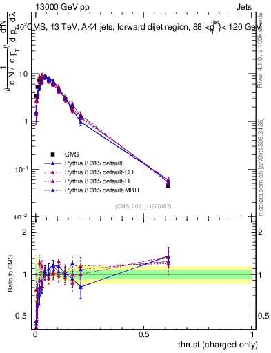 Plot of j.thrust.c in 13000 GeV pp collisions