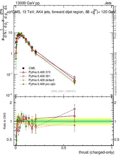 Plot of j.thrust.c in 13000 GeV pp collisions