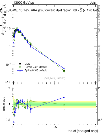 Plot of j.thrust.c in 13000 GeV pp collisions