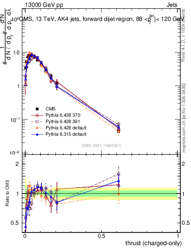 Plot of j.thrust.c in 13000 GeV pp collisions