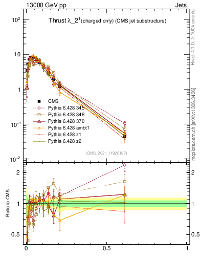 Plot of j.thrust.c in 13000 GeV pp collisions