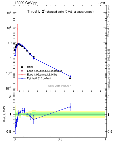 Plot of j.thrust.c in 13000 GeV pp collisions