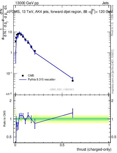 Plot of j.thrust.c in 13000 GeV pp collisions