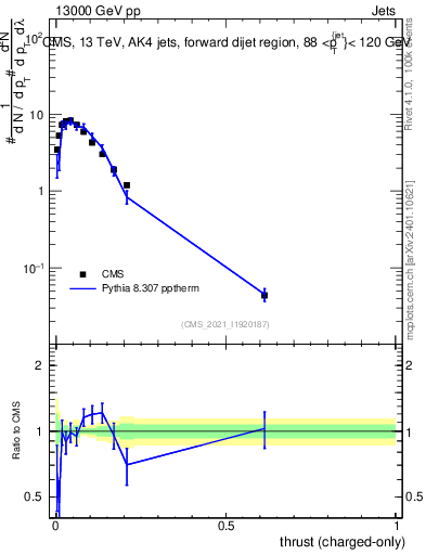 Plot of j.thrust.c in 13000 GeV pp collisions
