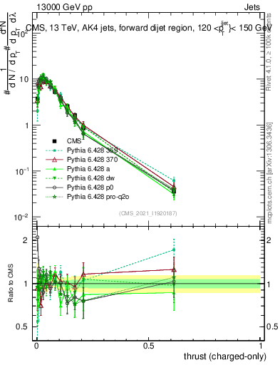 Plot of j.thrust.c in 13000 GeV pp collisions