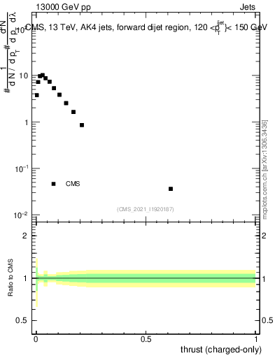 Plot of j.thrust.c in 13000 GeV pp collisions