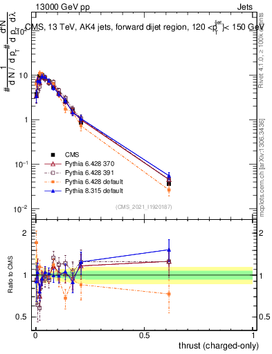 Plot of j.thrust.c in 13000 GeV pp collisions