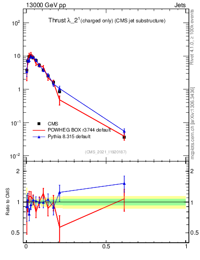 Plot of j.thrust.c in 13000 GeV pp collisions