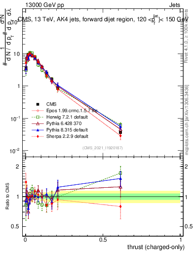 Plot of j.thrust.c in 13000 GeV pp collisions