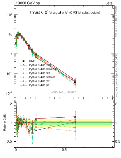 Plot of j.thrust.c in 13000 GeV pp collisions