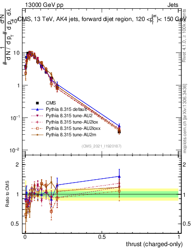 Plot of j.thrust.c in 13000 GeV pp collisions