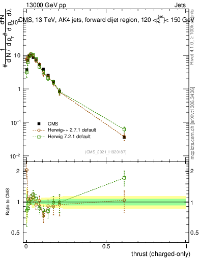 Plot of j.thrust.c in 13000 GeV pp collisions