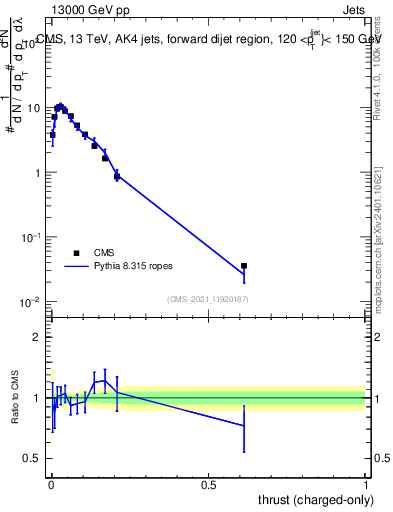 Plot of j.thrust.c in 13000 GeV pp collisions